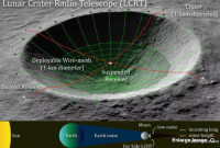 NASA планирует сделать из кратера на Луне гигантский телескоп